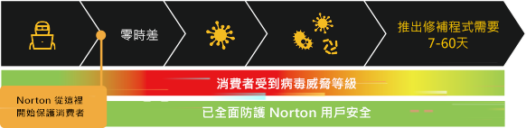 主動式軟體漏洞防護,不補洞也無後顧之憂