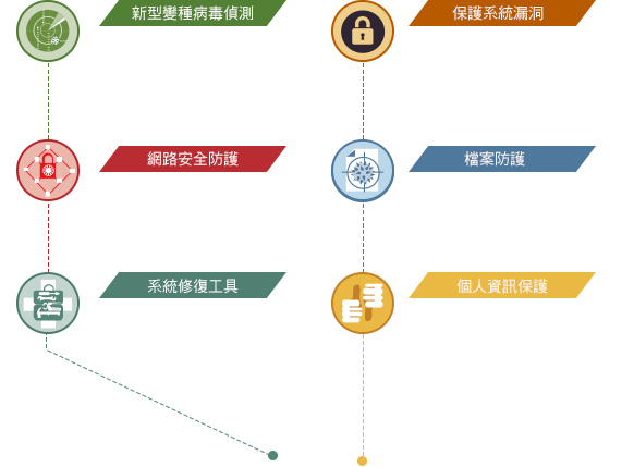 主動式多層次防護,層層防堵滴水不漏